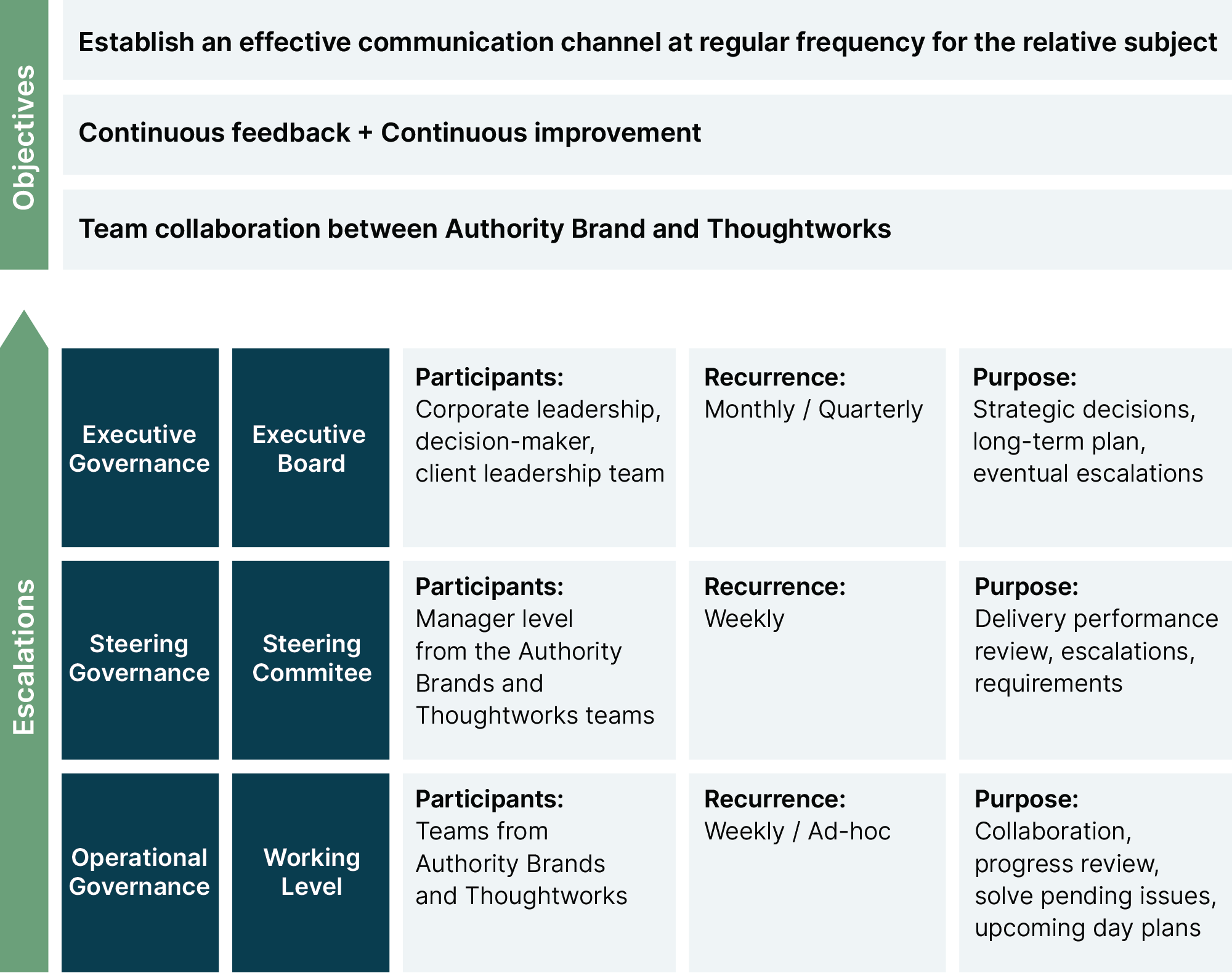New governance model. The chart depicts the objectives and levels of governance: executive, steering and operational, and includes the participants, recurrence and purpose of each level. New governance model. The chart depicts the objectives and levels of governance: executive, steering and operational, and includes the participants, recurrence and purpose of each level.
