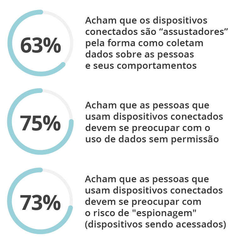 Percepções sobre dispositivos inteligentes Percepções sobre dispositivos inteligentes